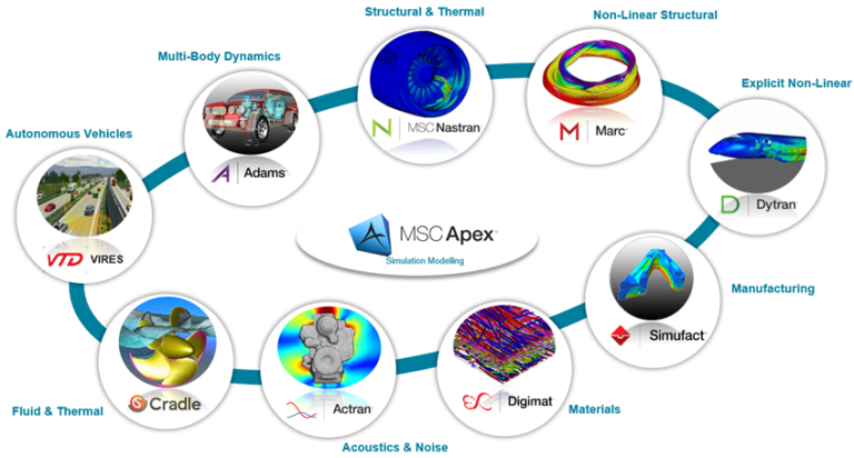 MSC CoSim – MSC Software Taiwan Blog