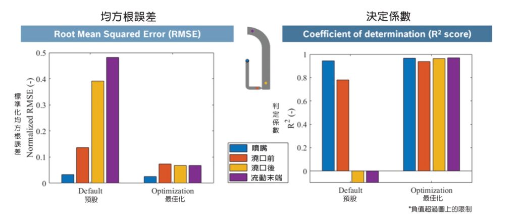 高真實射出模擬壓力預測中的性能