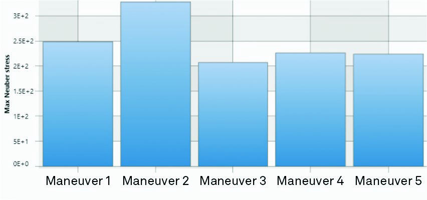 Max Neuber 應力結果在各個操作動作中的比較