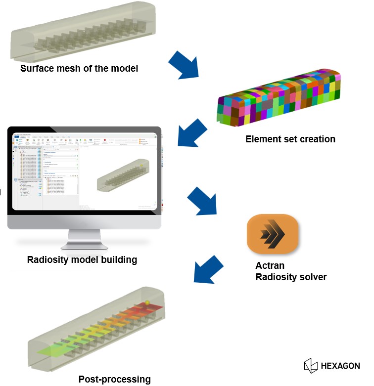 ActranVI中 Radiosity工作流程