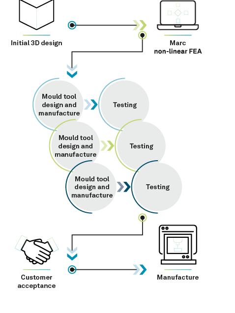 導入Marc分析之前的工作流程