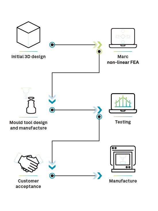 導入Marc分析之後的工作流程