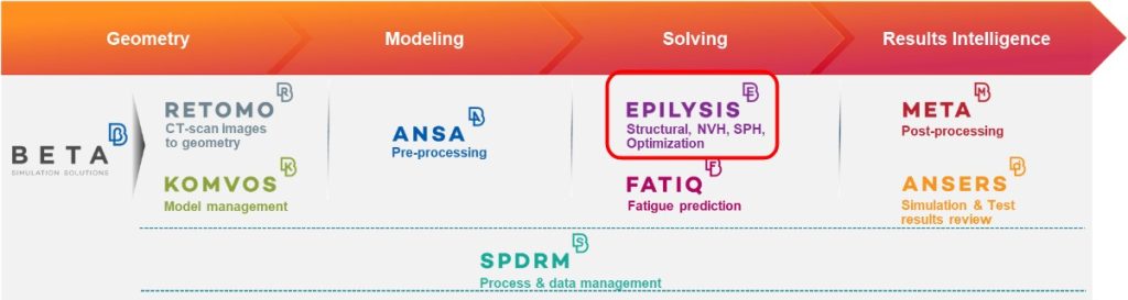 EPILYSIS 在 BETA CAE 產品功能-結構分析求解器