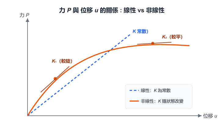 力 P 與 位移 u 的關係 : 線性 vs 非線性