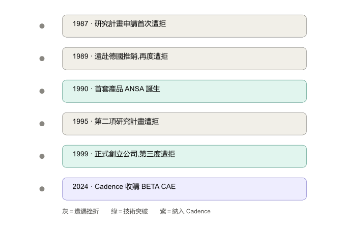 BETA CAE 創業時間軸