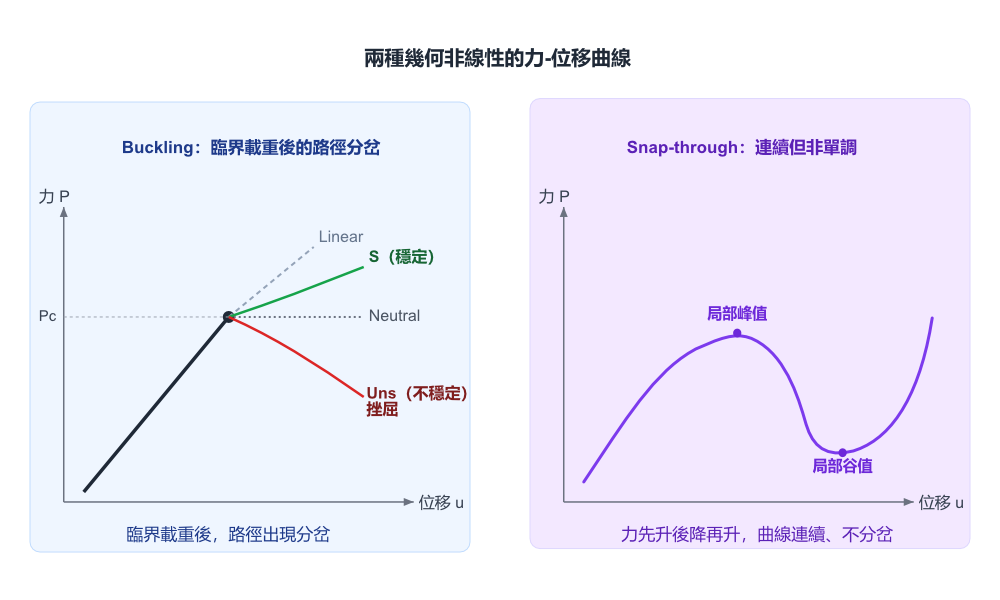 buckling & snapthroug 兩種幾何非線性的力-位移曲線