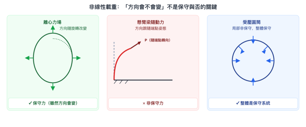 非線性載重：保守與非保守