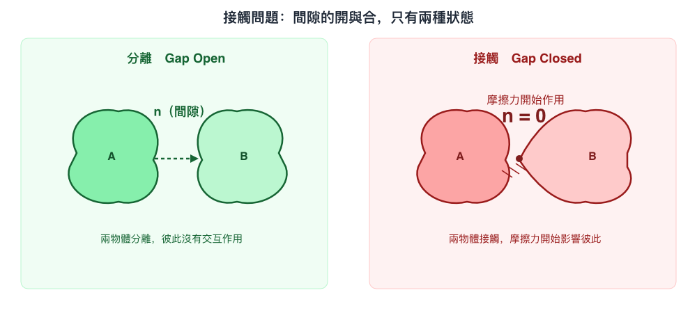 接觸：間隙的開與合