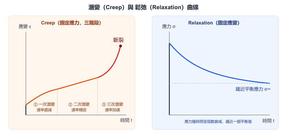 潛變（Creep）與 鬆弛（Relaxation）曲線