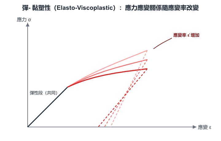 彈- 黏塑性（Elasto-Viscoplastic）：應力應變關係隨應變率改變