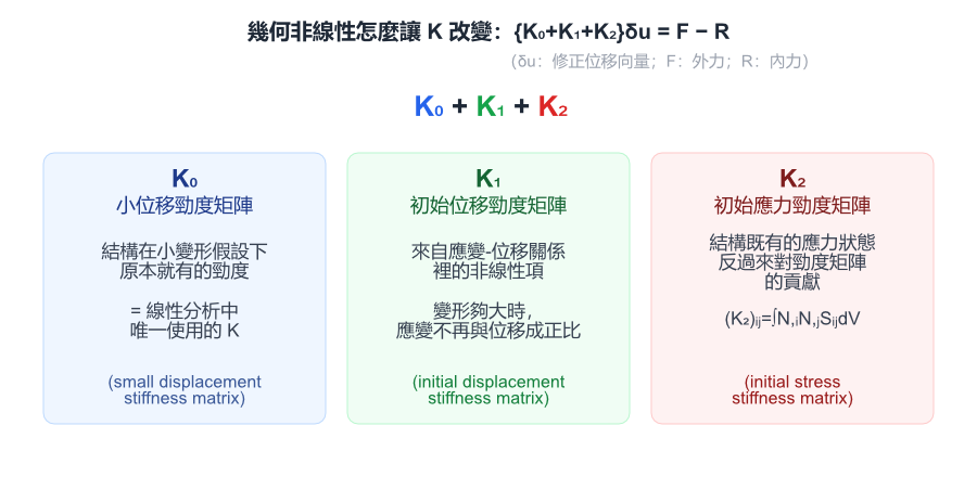 幾何非線性怎麼讓 K 改變：{K₀+K₁+K₂}δu = F − R
