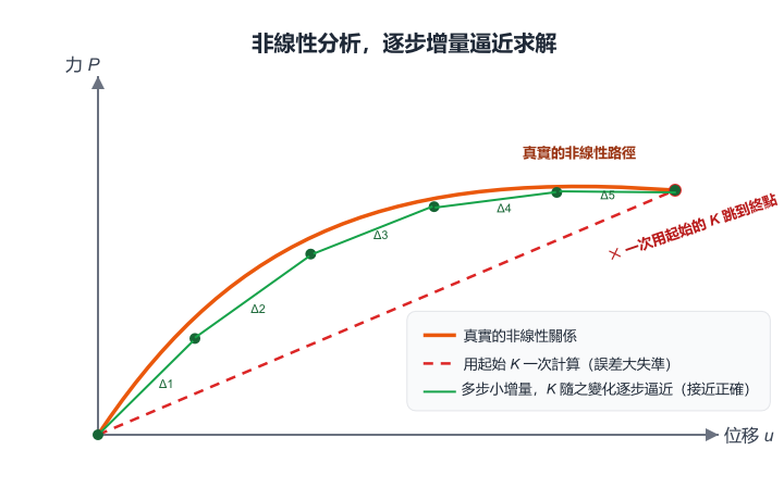 非線性分析,逐步增量逼近求解