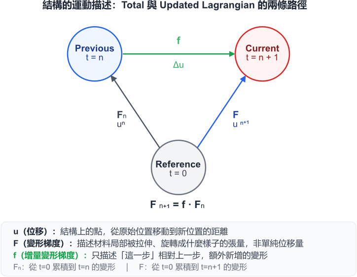 結構的運動描述：Total 與 Updated Lagrangian 的兩條路徑