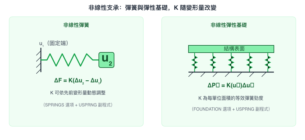 非線性支承：彈簧與基礎