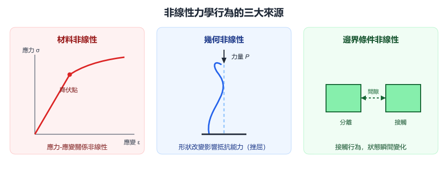 非線性力學行為的三大來源