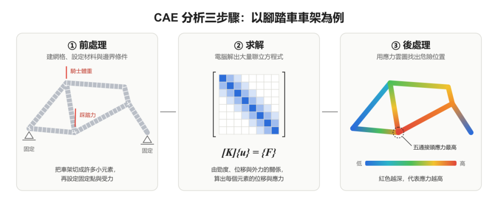 CAE 分析三步驟：以腳踏車車架為例