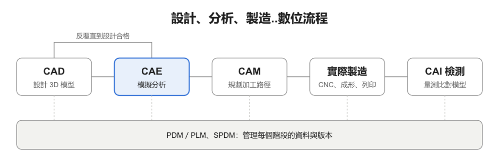 設計、分析、製造..數位流程