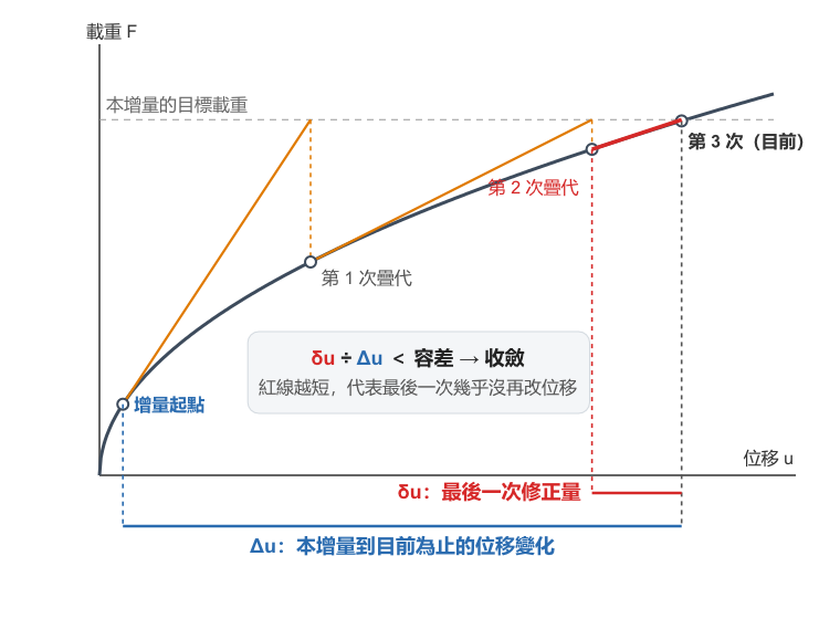 非線性收斂-相對位移檢查