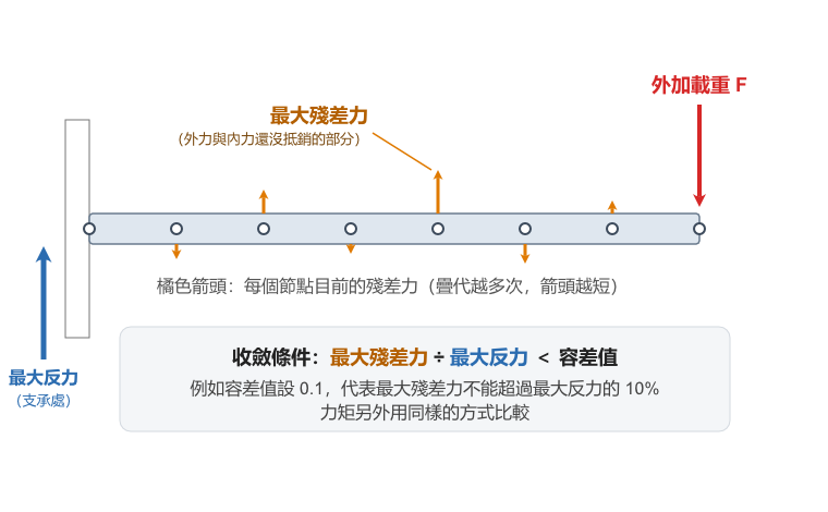 非線性收斂-相對殘差力檢查