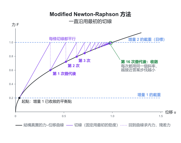Modified Newton-Raphson 方法
一直沿用最初的切線