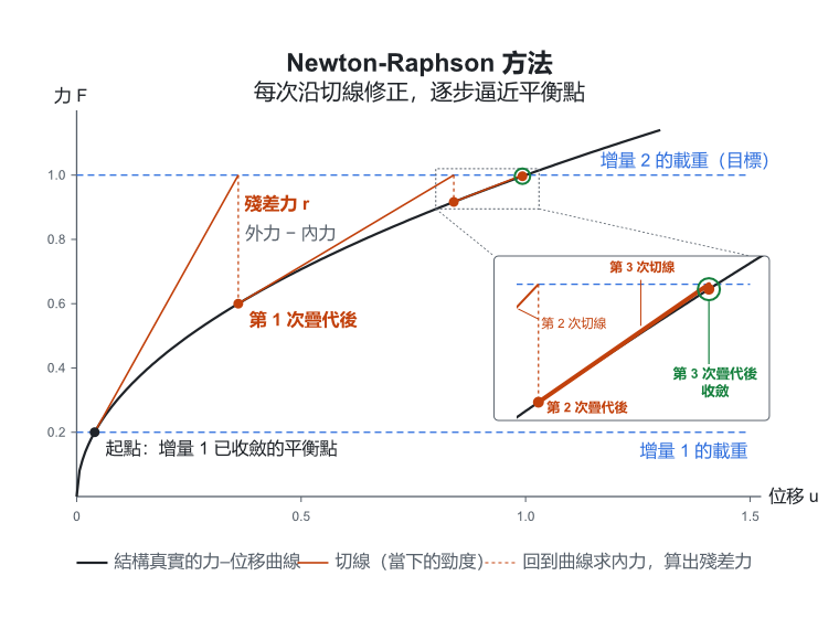 Newton-Raphson 方法
每次沿切線修正,逐步逼近平衡點