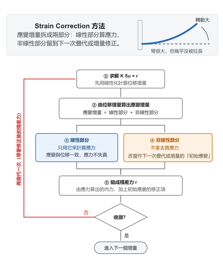 Strain Correction 方法
應變增量拆成兩部分：線性部分算應力，
非線性部分留到下一次疊代或增量修正。